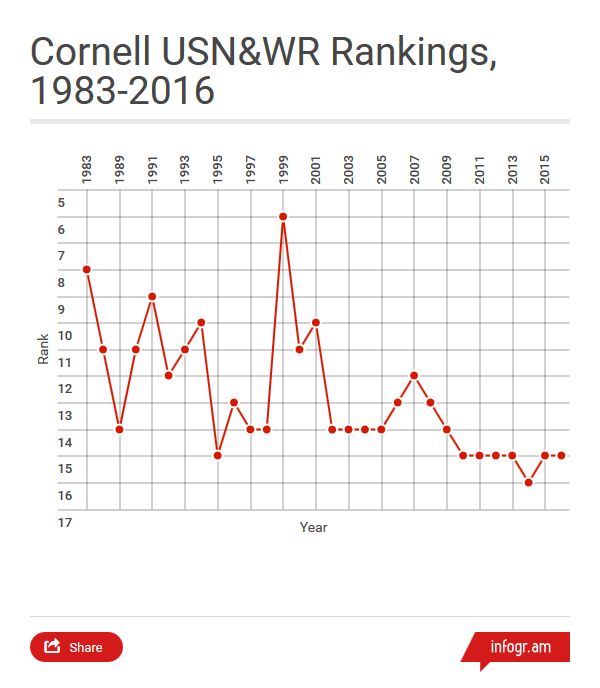 cornellrankings2016 The Ithaca Voice